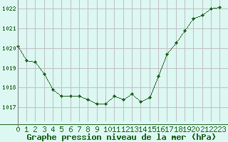 Courbe de la pression atmosphrique pour Gelbelsee