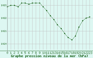 Courbe de la pression atmosphrique pour Straubing