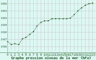 Courbe de la pression atmosphrique pour Sint Katelijne-waver (Be)