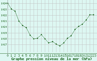 Courbe de la pression atmosphrique pour Ble / Mulhouse (68)