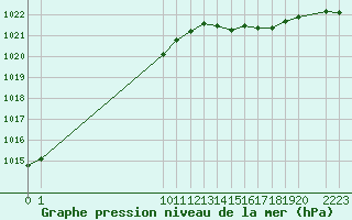 Courbe de la pression atmosphrique pour Saint-Hubert (Be)