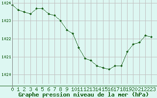 Courbe de la pression atmosphrique pour Neuchatel (Sw)