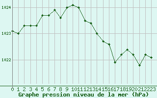 Courbe de la pression atmosphrique pour Charleville-Mzires / Mohon (08)