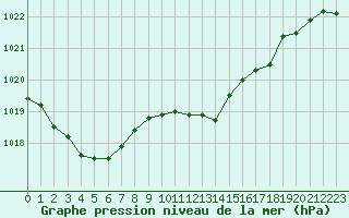 Courbe de la pression atmosphrique pour Payerne (Sw)