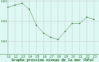 Courbe de la pression atmosphrique pour Saint-Jean-de-Liversay (17)