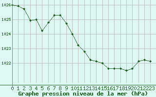 Courbe de la pression atmosphrique pour Kolo