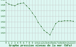 Courbe de la pression atmosphrique pour Bistrita