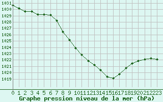 Courbe de la pression atmosphrique pour Zwettl