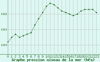 Courbe de la pression atmosphrique pour Tour-en-Sologne (41)