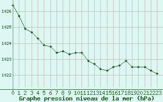 Courbe de la pression atmosphrique pour Cabauw Tower