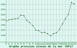 Courbe de la pression atmosphrique pour Glarus