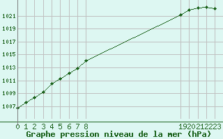 Courbe de la pression atmosphrique pour Vernouillet (78)