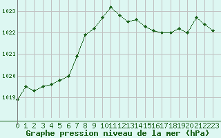 Courbe de la pression atmosphrique pour Grasque (13)