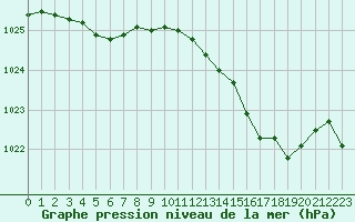 Courbe de la pression atmosphrique pour Cap Pertusato (2A)