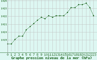 Courbe de la pression atmosphrique pour la bouée 62304