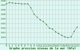 Courbe de la pression atmosphrique pour Aurillac (15)