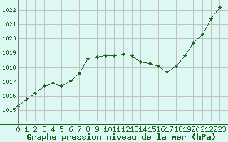 Courbe de la pression atmosphrique pour Castellbell i el Vilar (Esp)