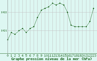 Courbe de la pression atmosphrique pour Guidel (56)