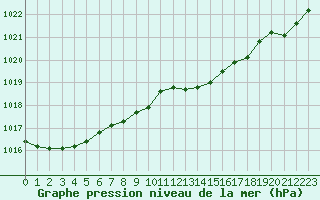 Courbe de la pression atmosphrique pour Ouessant (29)