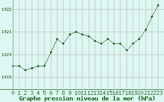 Courbe de la pression atmosphrique pour Albi (81)