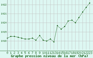 Courbe de la pression atmosphrique pour Paray-le-Monial - St-Yan (71)