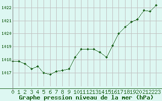 Courbe de la pression atmosphrique pour Ploeren (56)