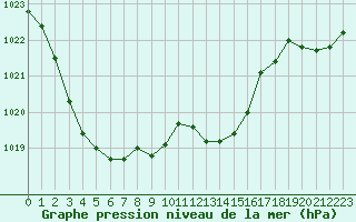 Courbe de la pression atmosphrique pour Engins (38)