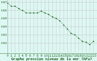 Courbe de la pression atmosphrique pour Koksijde (Be)