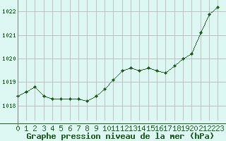 Courbe de la pression atmosphrique pour Sainte-Ouenne (79)