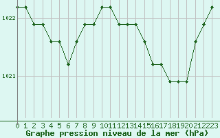 Courbe de la pression atmosphrique pour Jonzac (17)