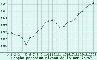 Courbe de la pression atmosphrique pour Vias (34)