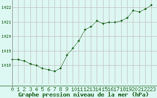 Courbe de la pression atmosphrique pour Puerto de San Isidro