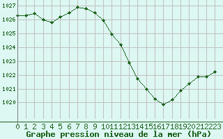 Courbe de la pression atmosphrique pour Lerida (Esp)