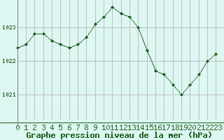 Courbe de la pression atmosphrique pour Les Pennes-Mirabeau (13)