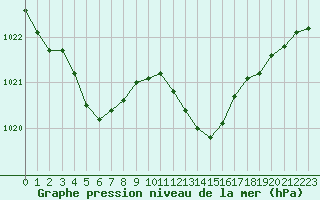 Courbe de la pression atmosphrique pour Le Mans (72)