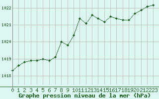 Courbe de la pression atmosphrique pour Dieppe (76)