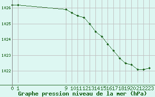 Courbe de la pression atmosphrique pour L