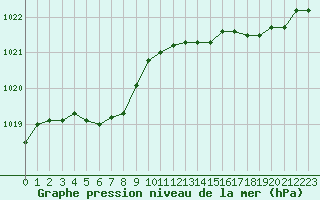 Courbe de la pression atmosphrique pour Koksijde (Be)