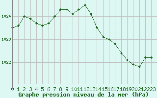 Courbe de la pression atmosphrique pour Pordic (22)