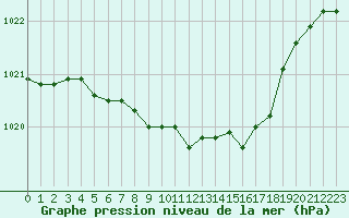 Courbe de la pression atmosphrique pour Zamosc