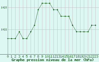 Courbe de la pression atmosphrique pour Boulaide (Lux)