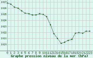 Courbe de la pression atmosphrique pour Millau - Soulobres (12)