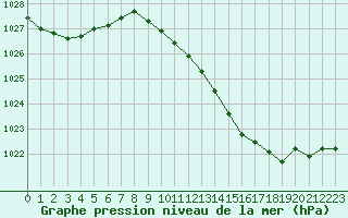 Courbe de la pression atmosphrique pour Svenska Hogarna