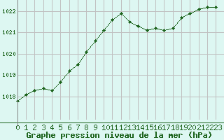 Courbe de la pression atmosphrique pour Lille (59)