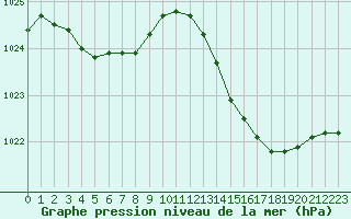 Courbe de la pression atmosphrique pour Cap Ferret (33)