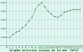 Courbe de la pression atmosphrique pour Marignane (13)