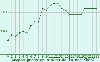 Courbe de la pression atmosphrique pour Thomery (77)