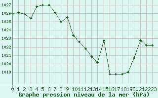 Courbe de la pression atmosphrique pour Madridejos