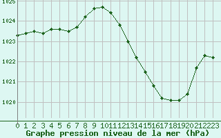 Courbe de la pression atmosphrique pour Tarbes (65)