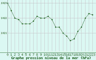 Courbe de la pression atmosphrique pour Gibraltar (UK)